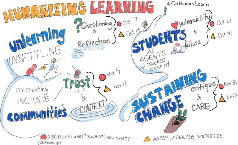 Humanizing Learning: Unlearning and Unsettling (Questioning and Reflecting), Cocreating inclusive communities (Trust and Context), Students as agents of diverse destiny (Vulnerability and failure), Sustaining Change (Critique and Care)